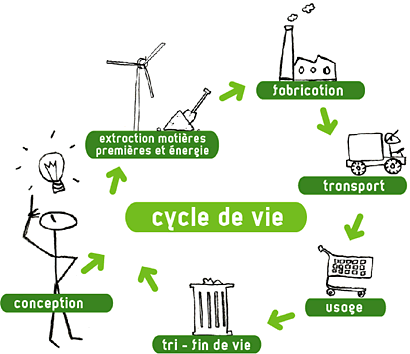 cycle de vie d\'un objet