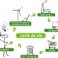 cycle de vie d\'un objet